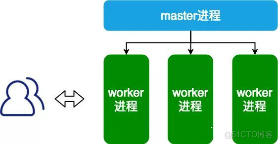 Nginx 是如何实现高并发？常见的优化手段有哪些？_非阻塞