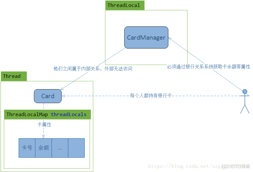 全方位，多角度理解ThreadLocal（强烈推荐）_spring_02