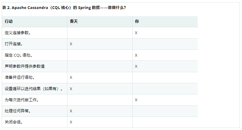 Spring认证中国教育管理中心-Apache Cassandra 的 Spring 数据_apache