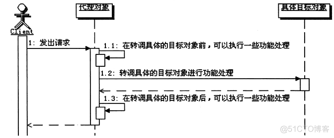 设计模式 -- 代理模式(Proxy)_数据_06