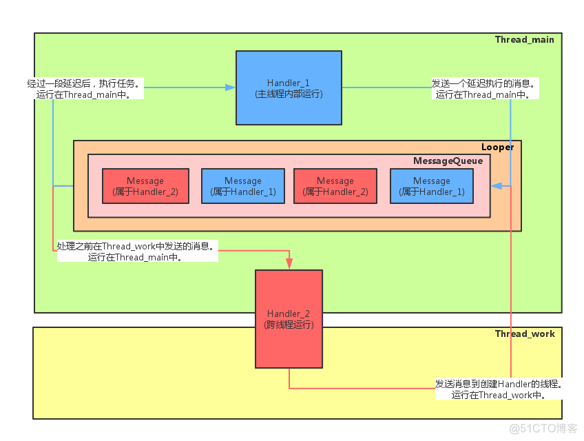 Android消息机制探索(Handler,Looper,Message,MessageQueue)_对象池