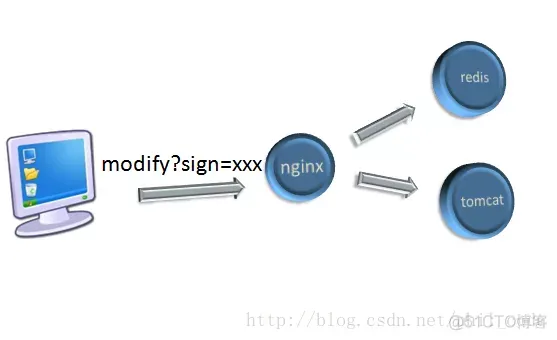 Nginx+Redis 搭建高性能缓存利器_tomcat_05