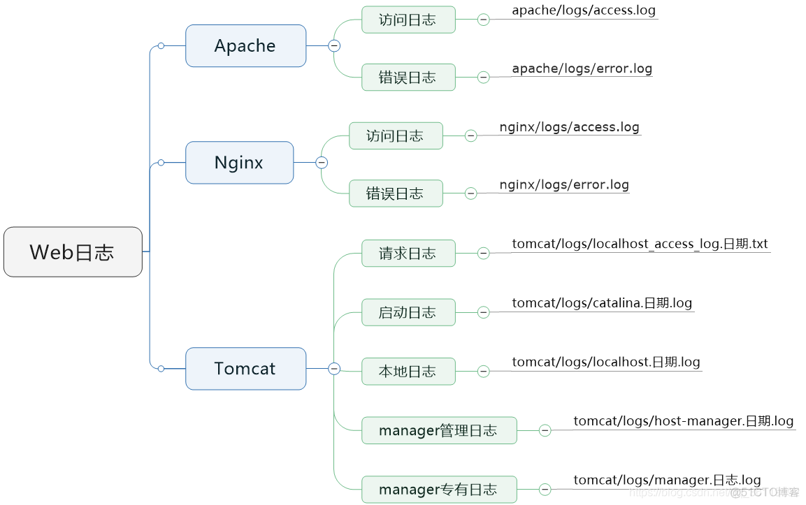 Web日志目录及日志分析_tomcat