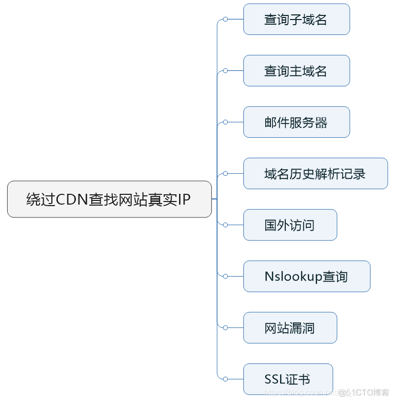 绕过CDN查找网站真实ip_服务器_02