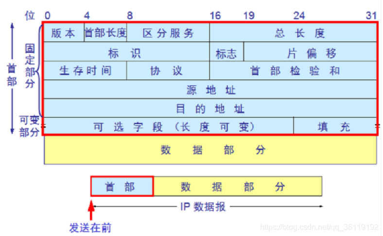 IP协议_数据