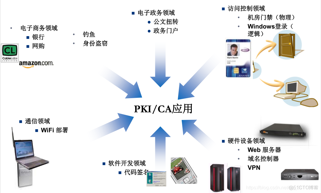 PKI/CA与证书服务_数字证书_03