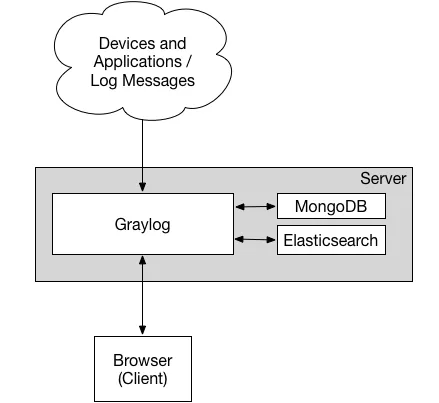 ELK不香了！我用Graylog_配置文件_03