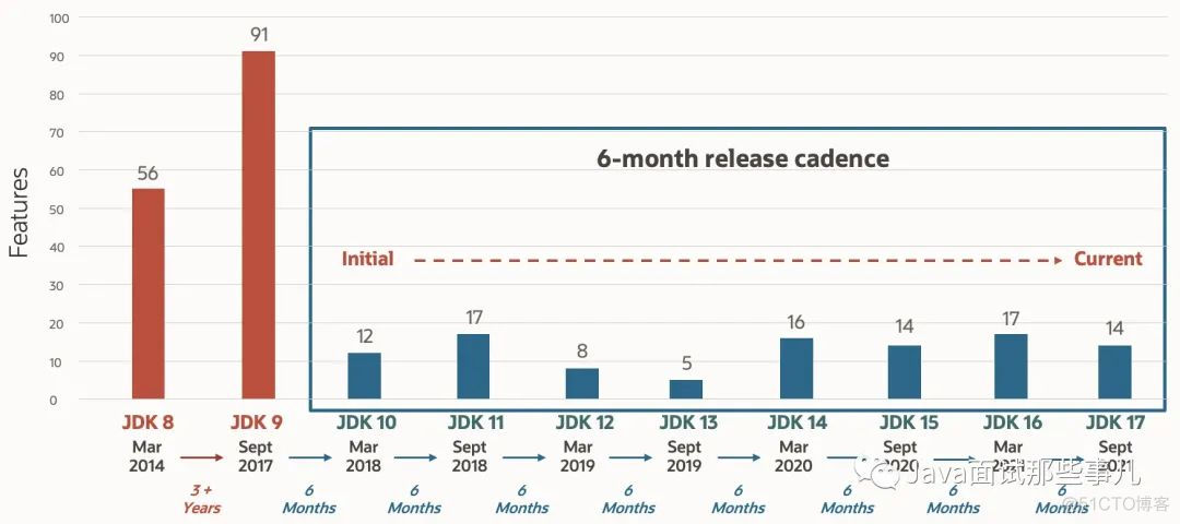 重磅！JDK 17 发布，Oracle 官宣免费！_oracle_03