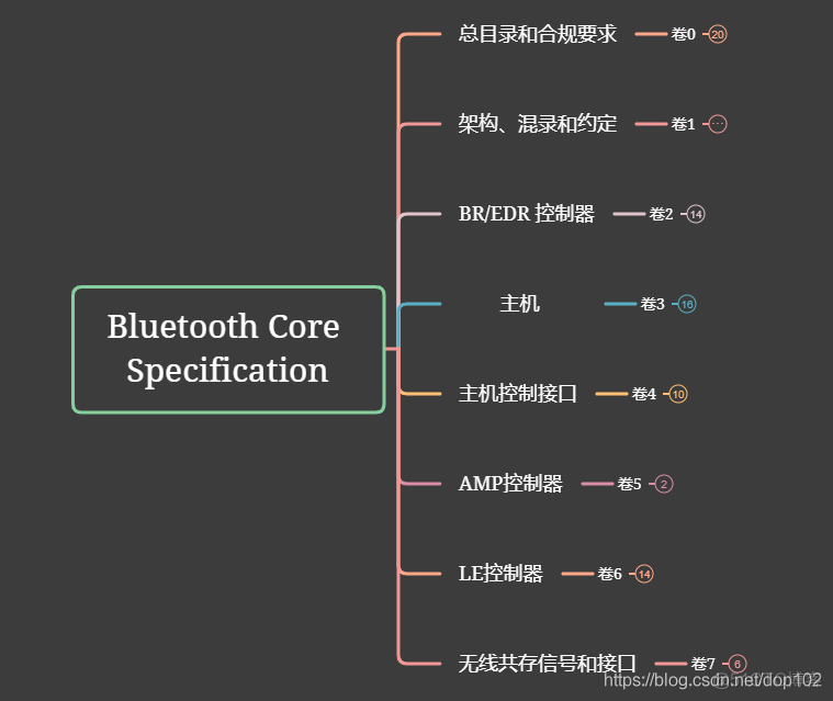 蓝牙核心规范（V5.3）1.0-深入详解之规范整体架构_错误码