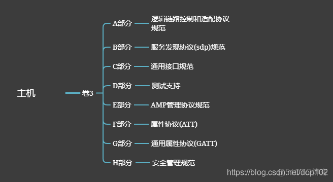 蓝牙核心规范（V5.3）1.0-深入详解之规范整体架构_蓝牙规范_05