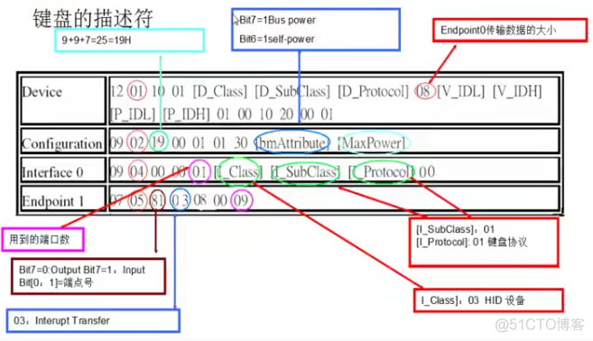 USB通信基础知识_数据_25