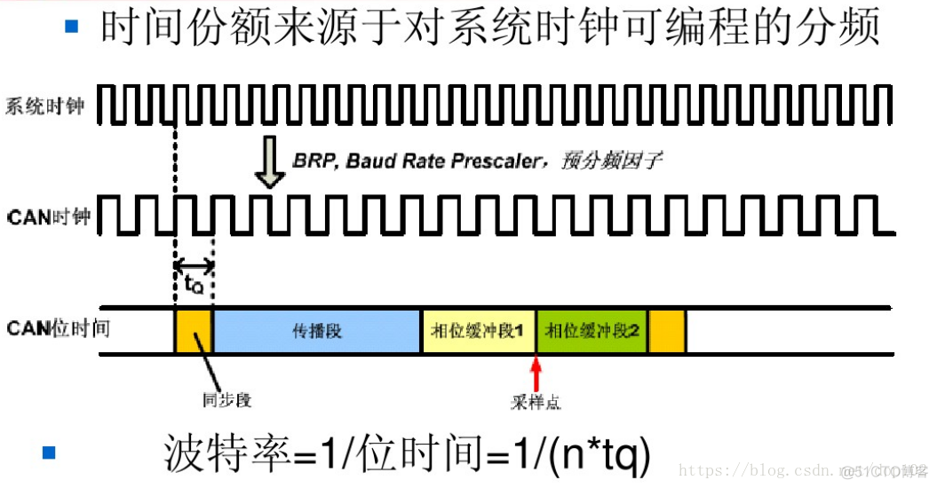 CAN知识集合_时间段_03