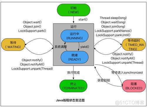 为什么启动线程是start方法？_本地方法