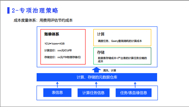 网易数据治理工具产品实践_生命周期管理_06