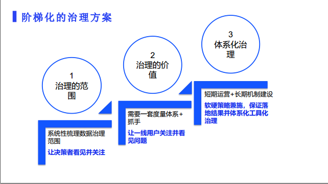 网易数据治理工具产品实践_生命周期_14