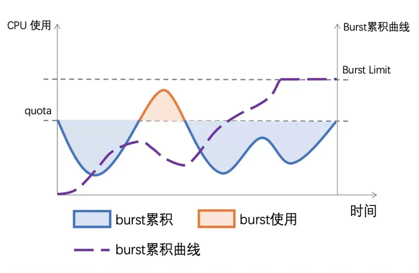 让容器跑得更快：CPU Burst 技术实践_阿里云_02