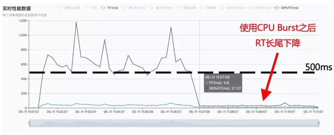 让容器跑得更快：CPU Burst 技术实践_容器_03