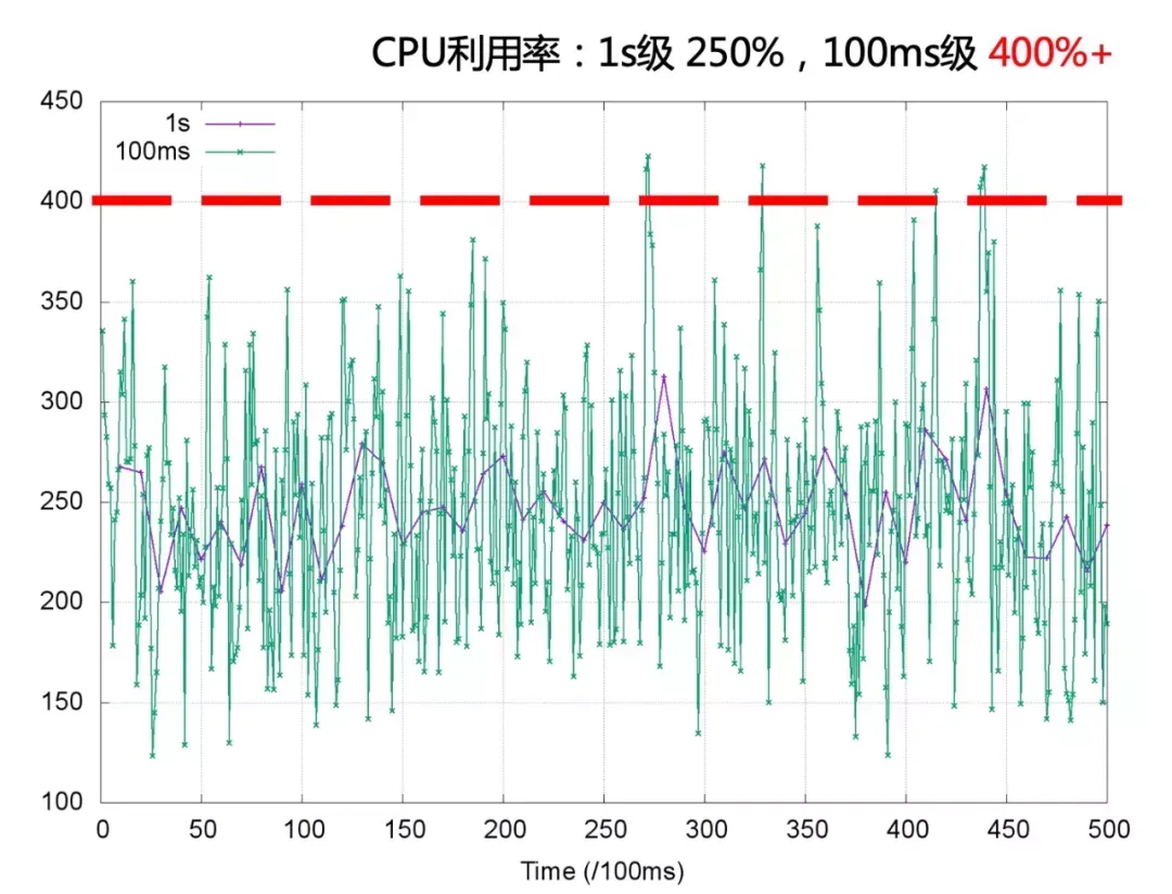 让容器跑得更快：CPU Burst 技术实践_容器