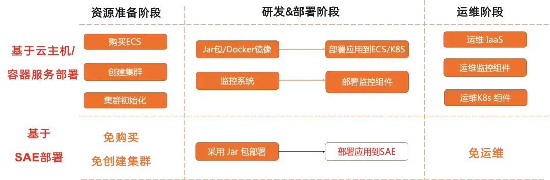 Game On Serverless：SAE 助力广州小迈提升微服务研发效能_合作案例