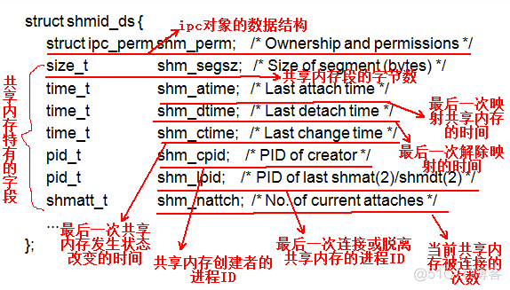 linux网络编程之system v共享内存_数据_02