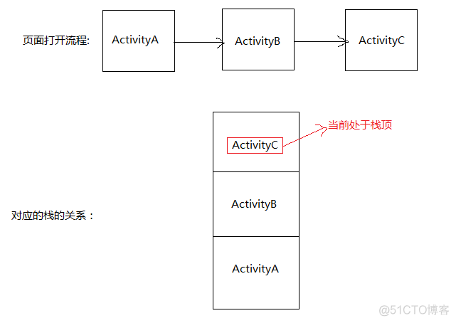 Activity之launchMode理解_xml_02