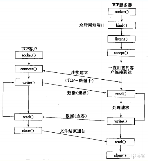 linux网络编程之socket编程(二)_客户端