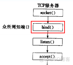 linux网络编程之socket编程(二)_#include_07