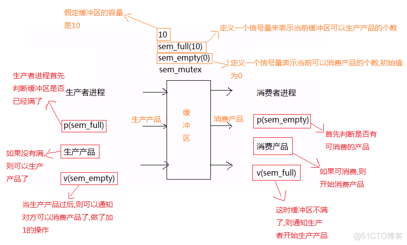 system v共享内存与信号量综合_信号量_04