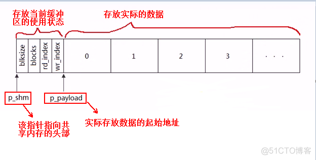 system v共享内存与信号量综合_#include_07