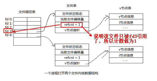 linux系统编程之文件与io(四)_描述符_06