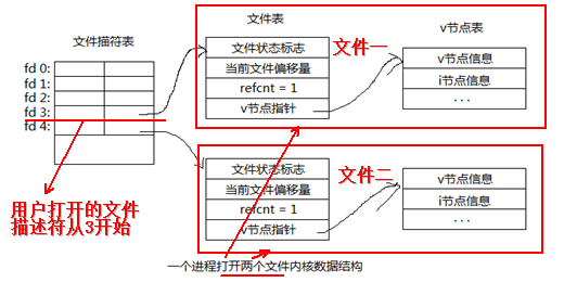 linux系统编程之文件与io(四)_描述符_03