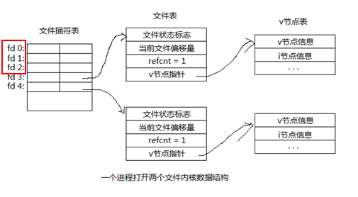 linux系统编程之文件与io(四)_描述符