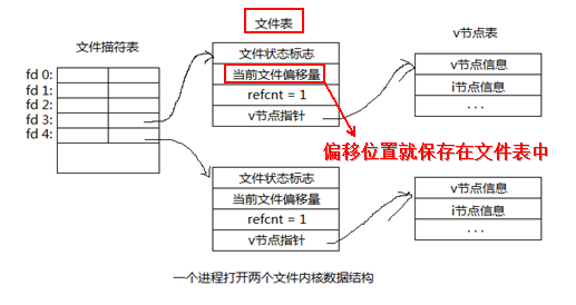 linux系统编程之文件与io(四)_文件描述符_04