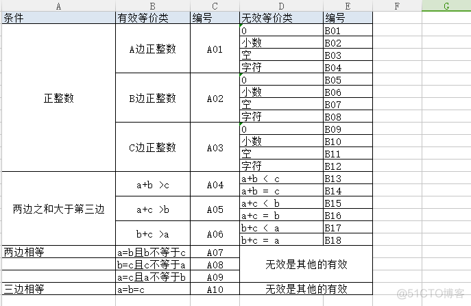 软件测试用例设计方法_测试用例