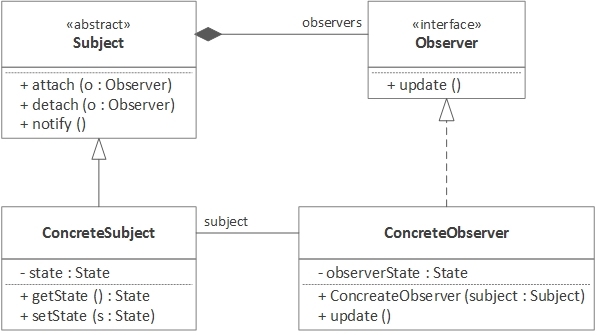 如何使用 Java8 实现观察者模式？_Justin