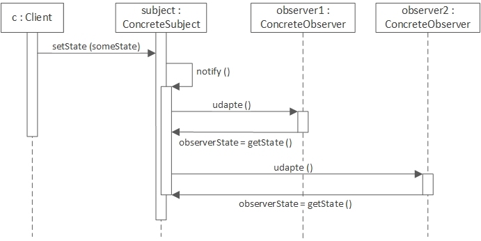 如何使用 Java8 实现观察者模式？_软件工程师_02