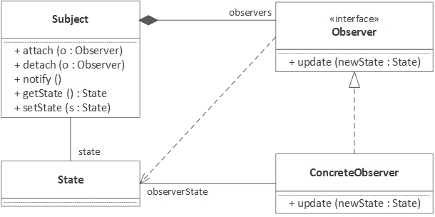 如何使用 Java8 实现观察者模式？_观察者_03