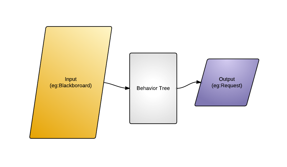 在行为树（Behavior Tree）中使用黑板（BlackBoard）_在行为树（Behavior Tree）中