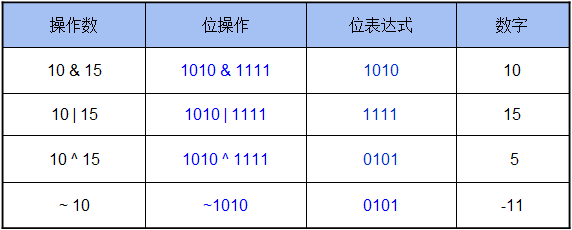 运算符和表达式_运算符_37