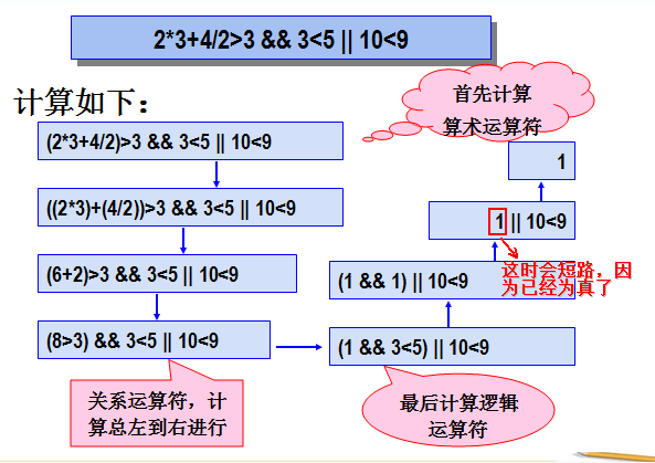 运算符和表达式_优先级_59