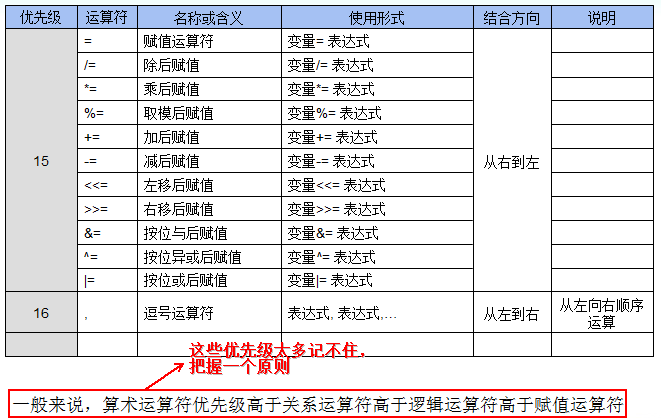 运算符和表达式_位运算_58