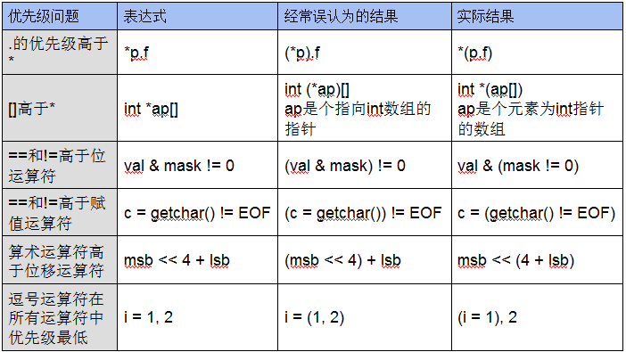 运算符和表达式_优先级_63