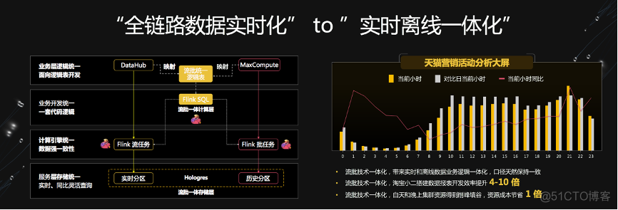 Flink Forward Asia 2020_apache_11