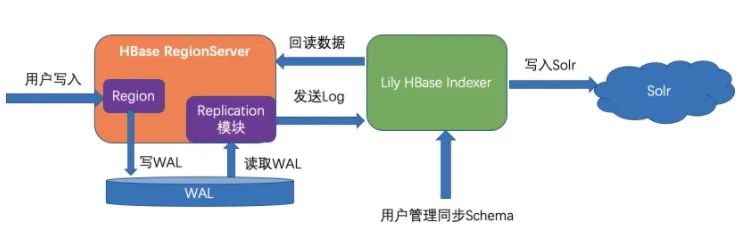 Lindorm 原理 | 深度解析 Lindorm 全文索引 SearchIndex 特性_lucene