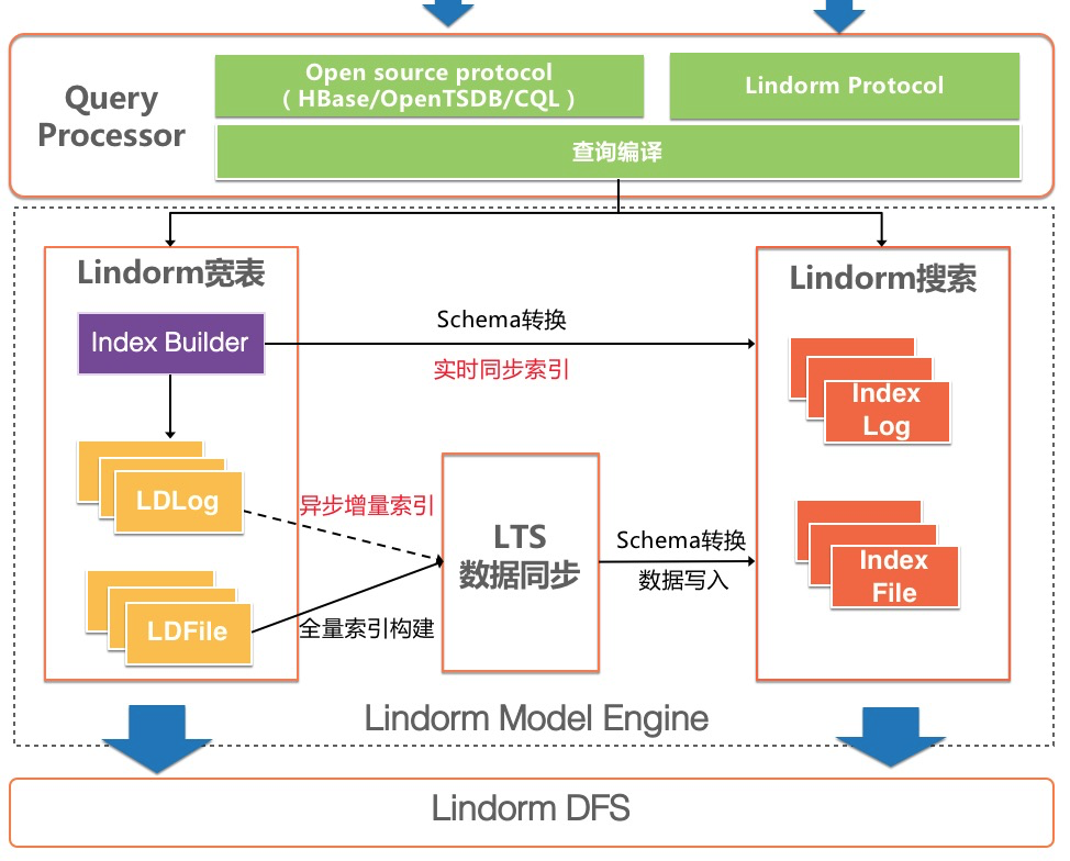 Lindorm 原理 | 深度解析 Lindorm 全文索引 SearchIndex 特性_数据_04