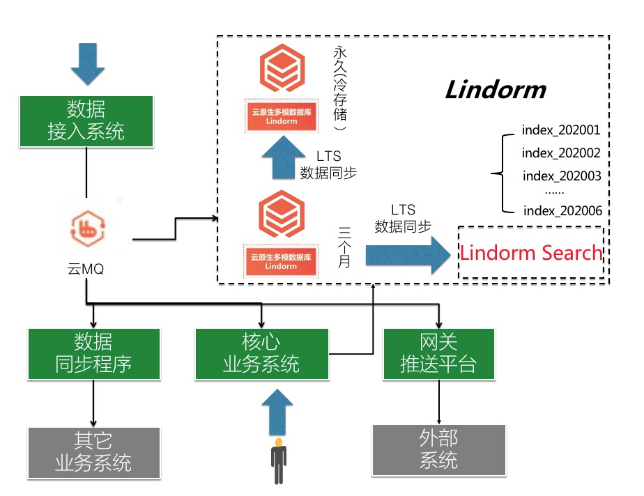 Lindorm 原理 | 深度解析 Lindorm 全文索引 SearchIndex 特性_lucene_07