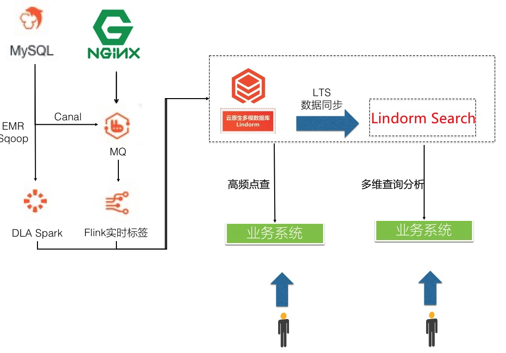 Lindorm 原理 | 深度解析 Lindorm 全文索引 SearchIndex 特性_lucene_08