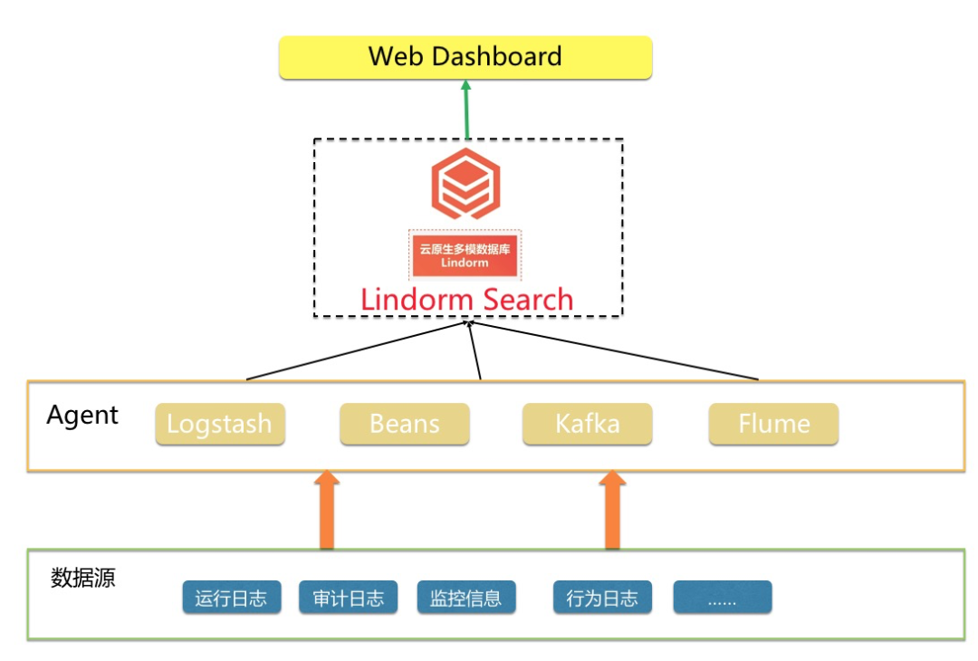 Lindorm 原理 | 深度解析 Lindorm 全文索引 SearchIndex 特性_搜索引擎_09