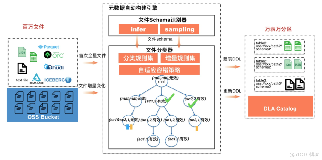 Lakehouse元数据管理技术深度解析_多租户_06