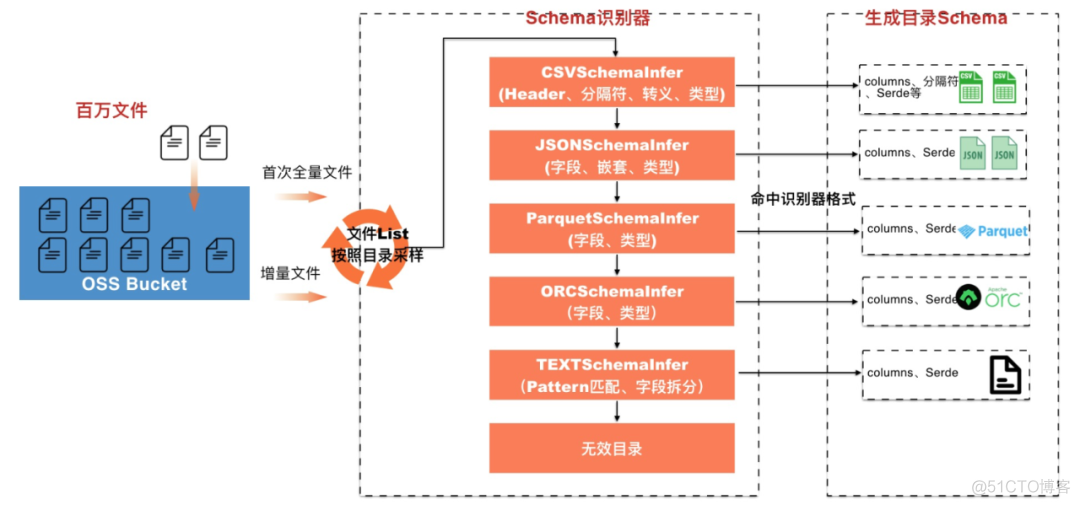 Lakehouse元数据管理技术深度解析_数据_07